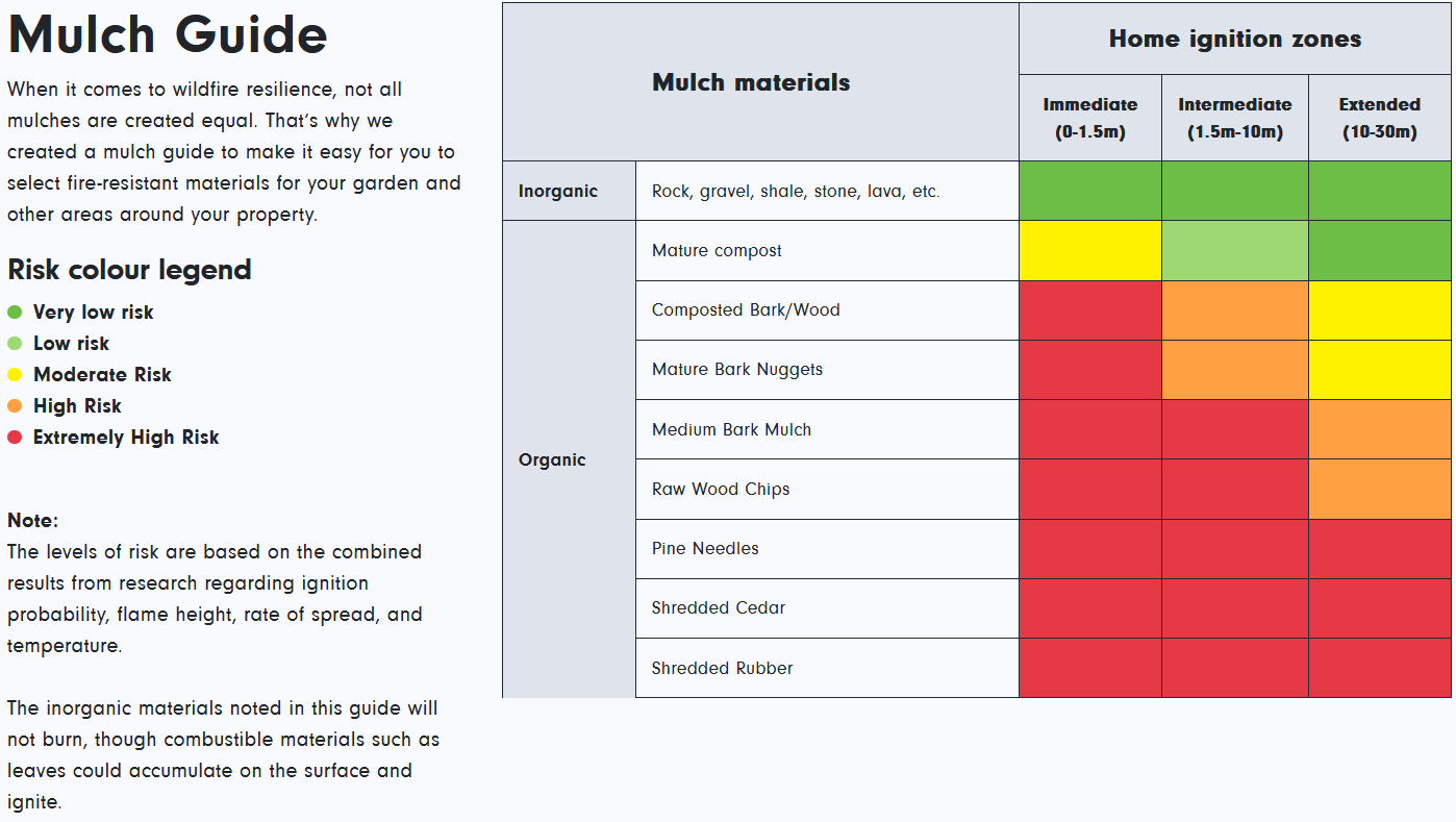 Source FireSmart™ Mulch guide